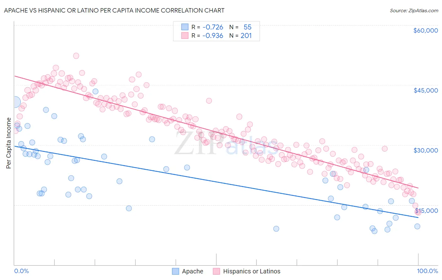 Apache vs Hispanic or Latino Per Capita Income