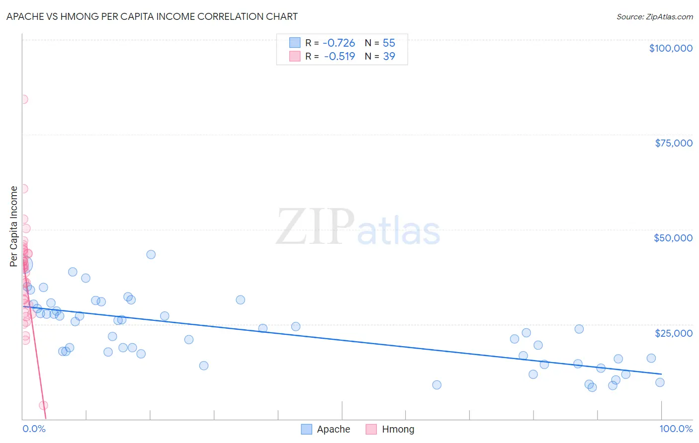 Apache vs Hmong Per Capita Income