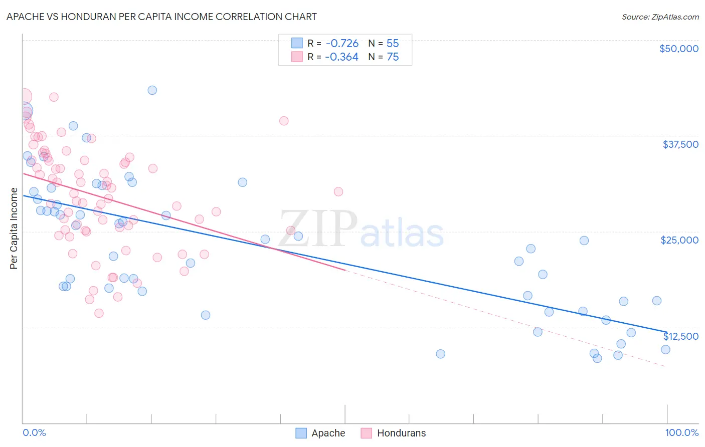 Apache vs Honduran Per Capita Income