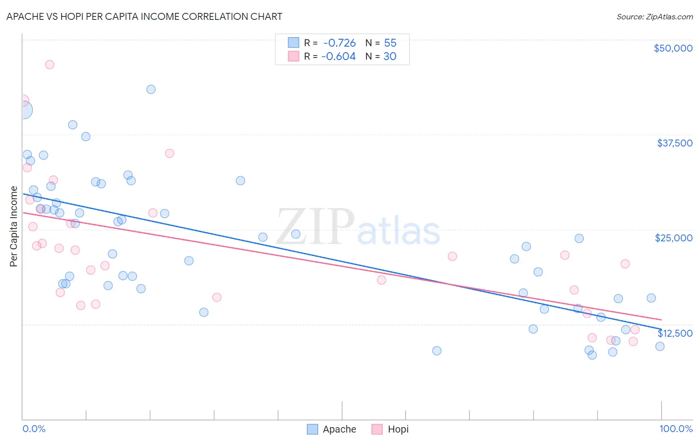 Apache vs Hopi Per Capita Income