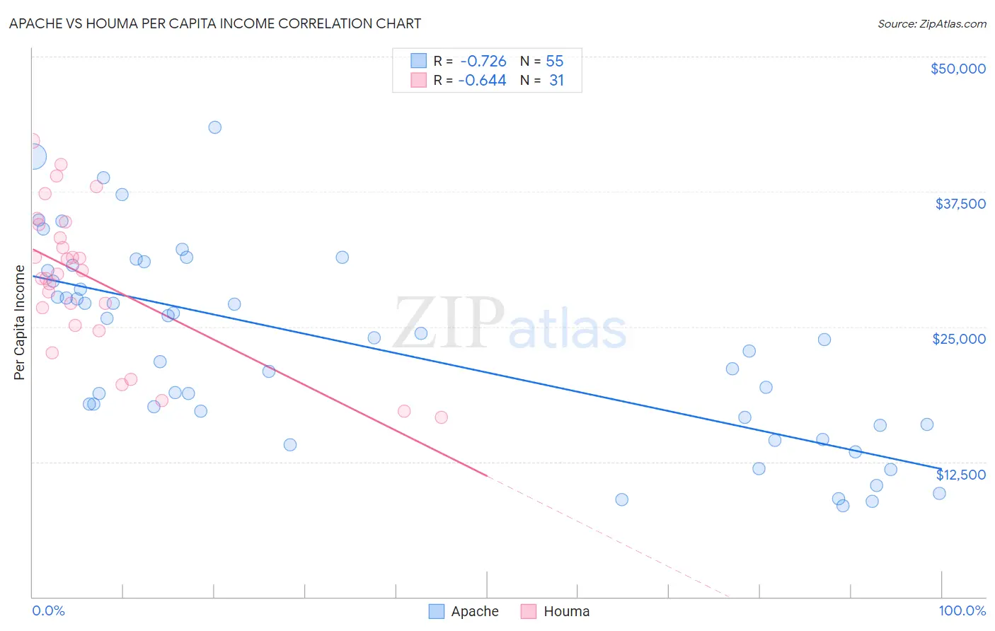 Apache vs Houma Per Capita Income