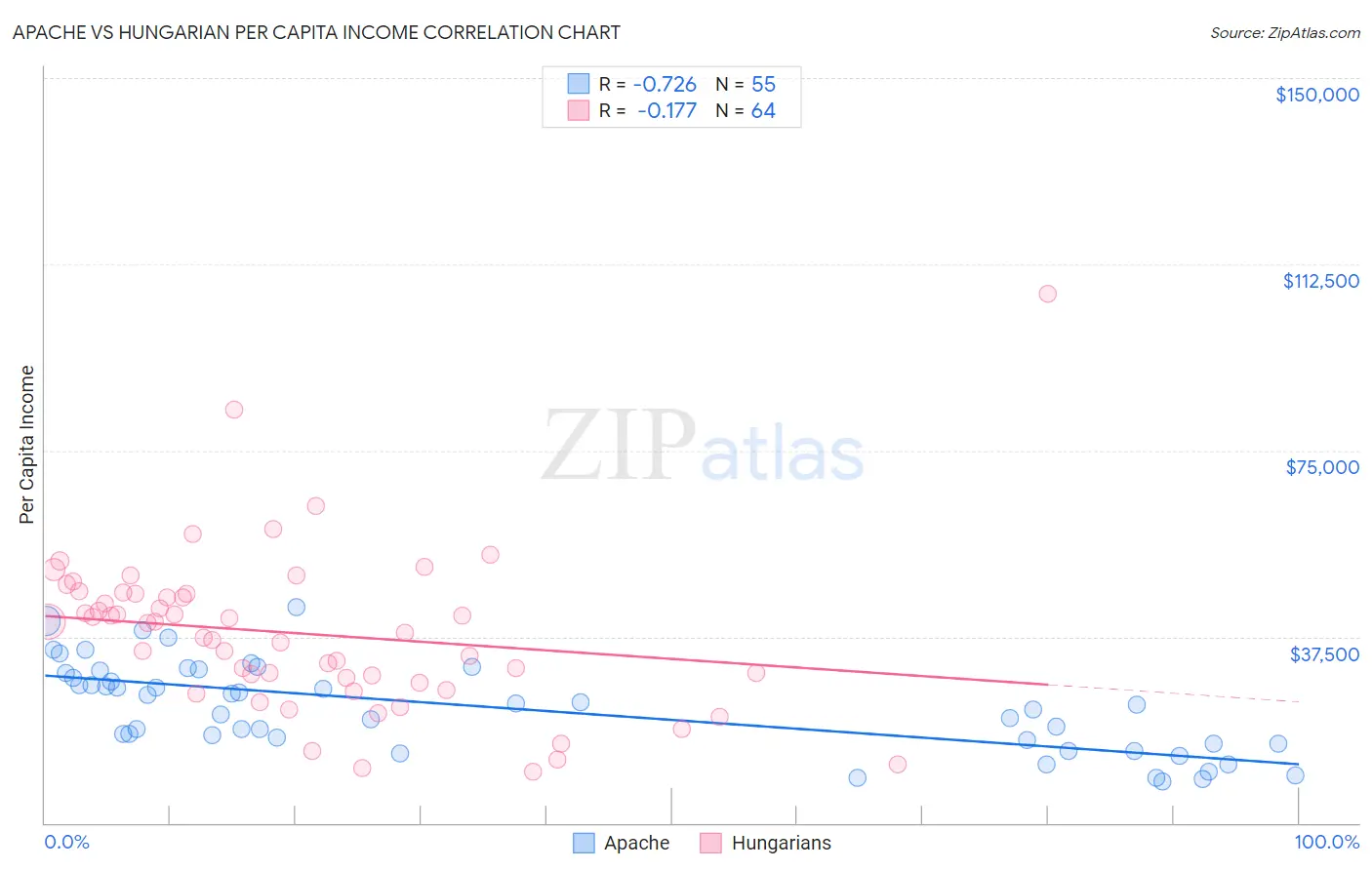 Apache vs Hungarian Per Capita Income