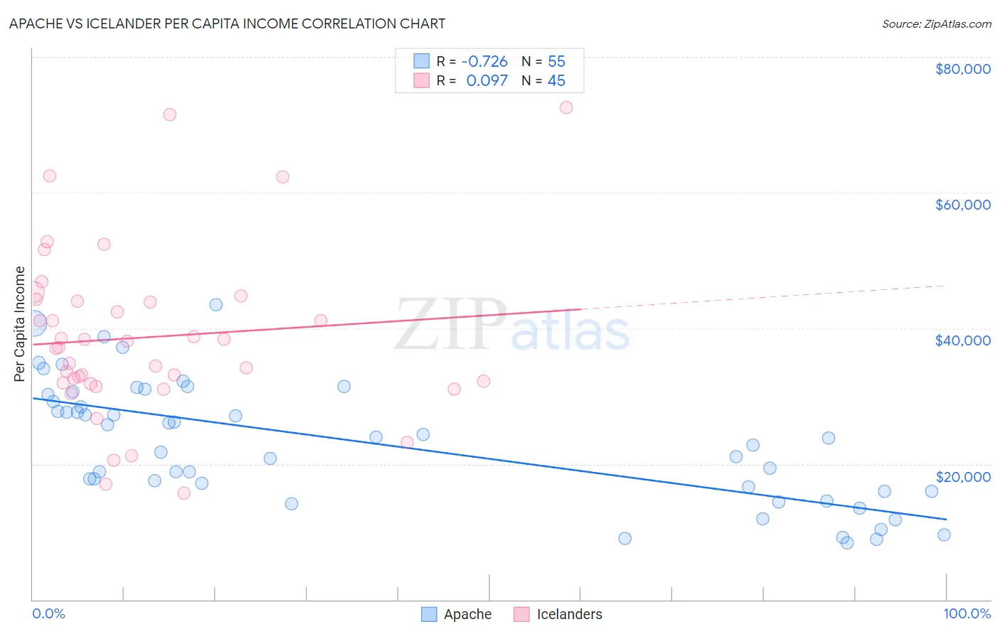 Apache vs Icelander Per Capita Income