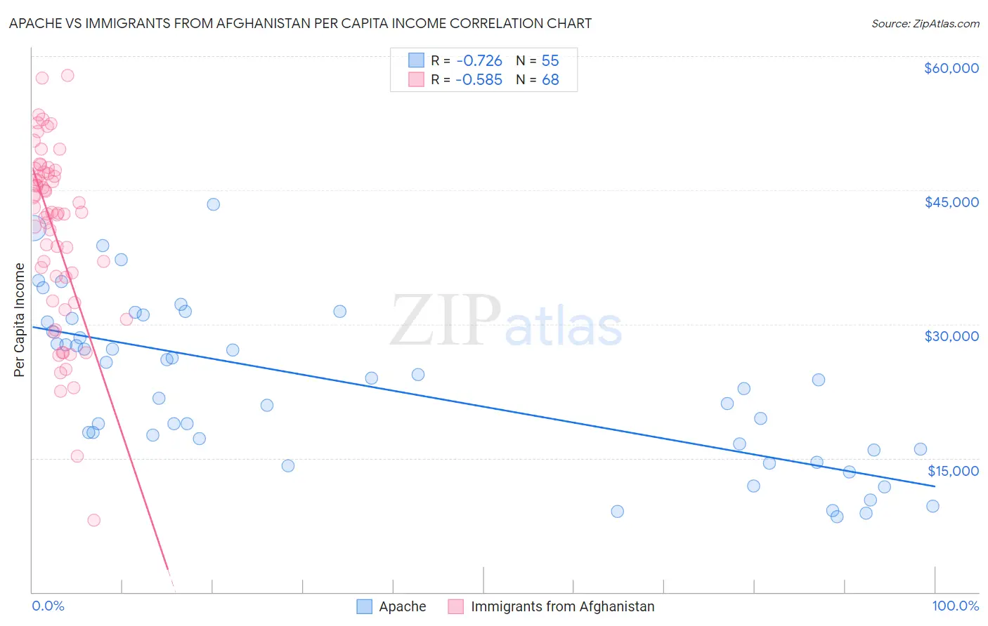 Apache vs Immigrants from Afghanistan Per Capita Income