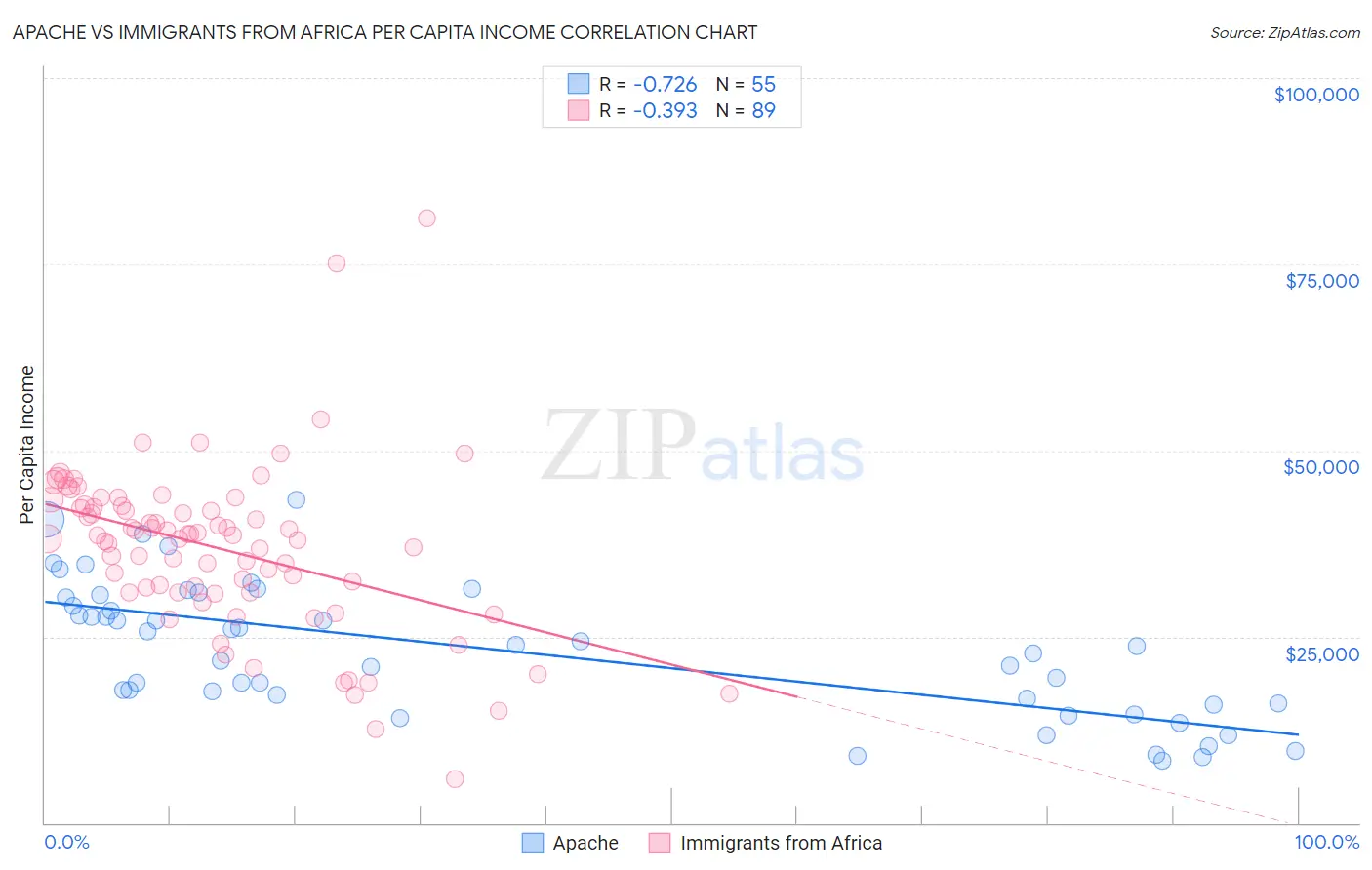 Apache vs Immigrants from Africa Per Capita Income