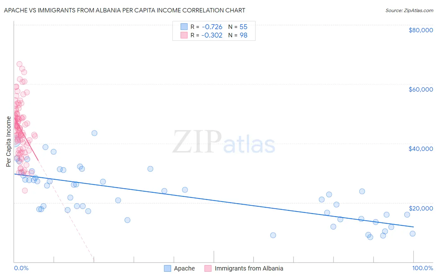 Apache vs Immigrants from Albania Per Capita Income