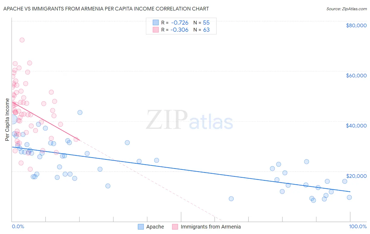 Apache vs Immigrants from Armenia Per Capita Income
