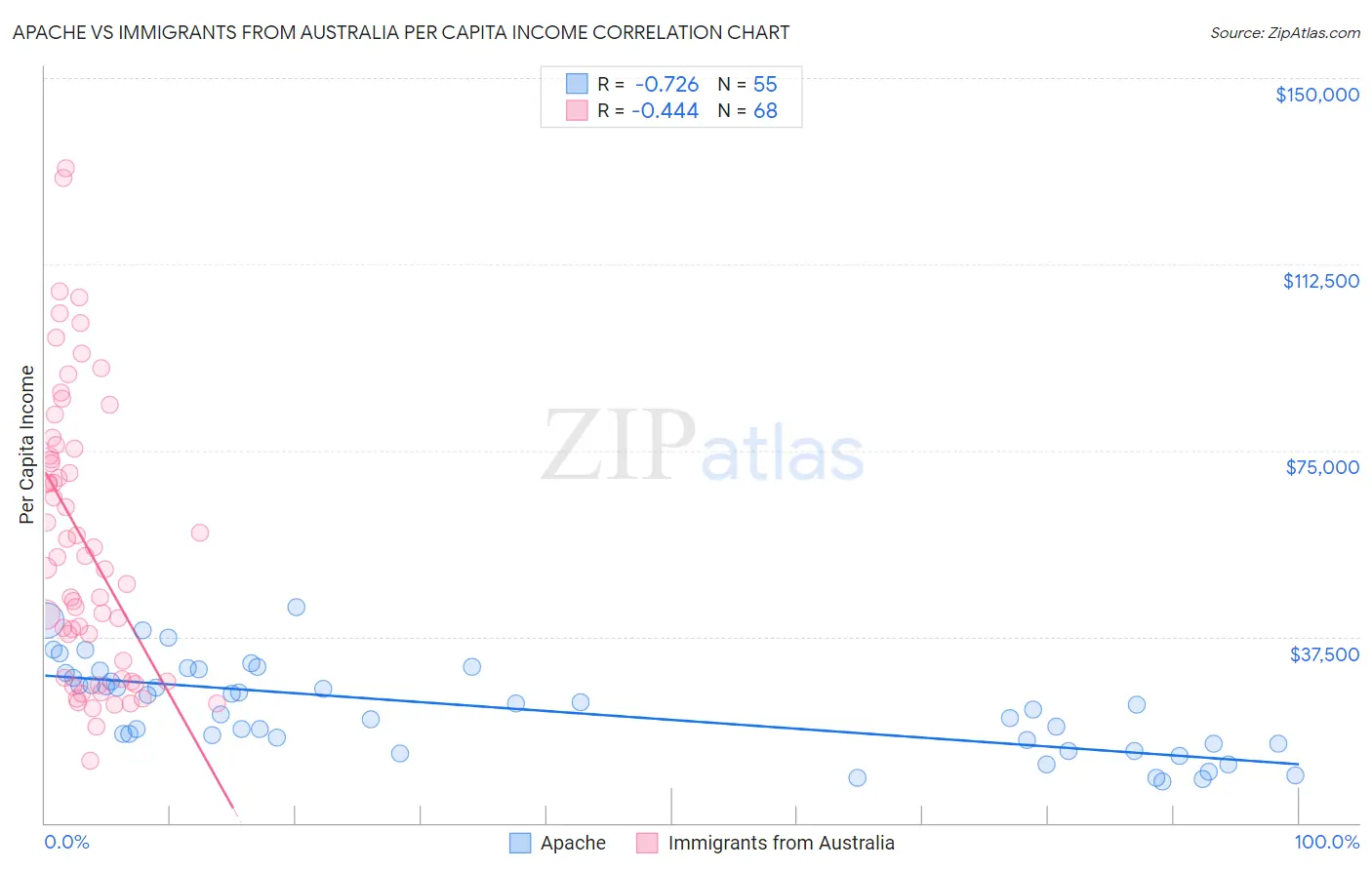 Apache vs Immigrants from Australia Per Capita Income
