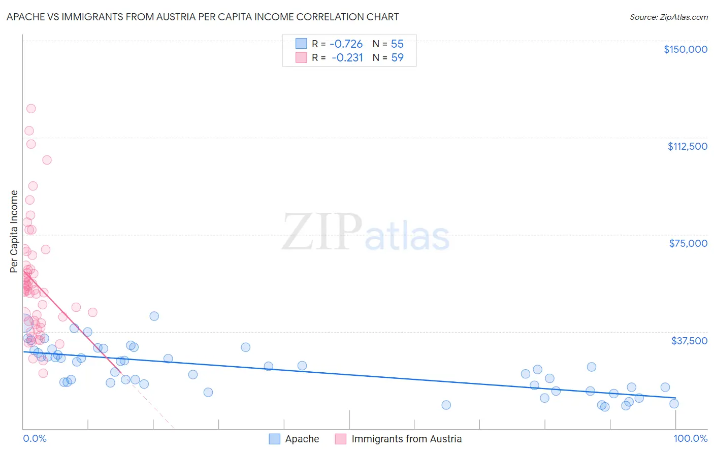 Apache vs Immigrants from Austria Per Capita Income