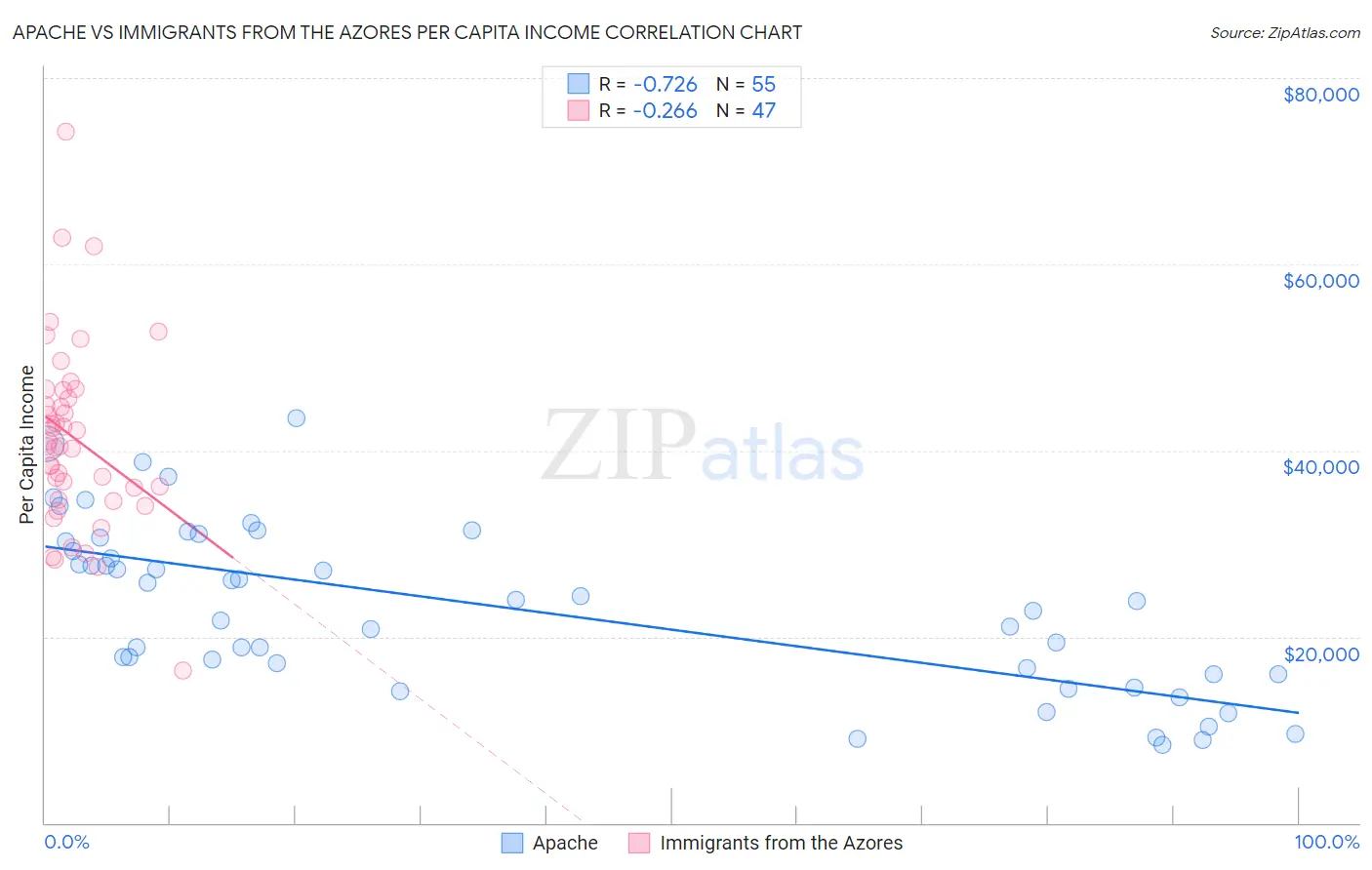 Apache vs Immigrants from the Azores Per Capita Income