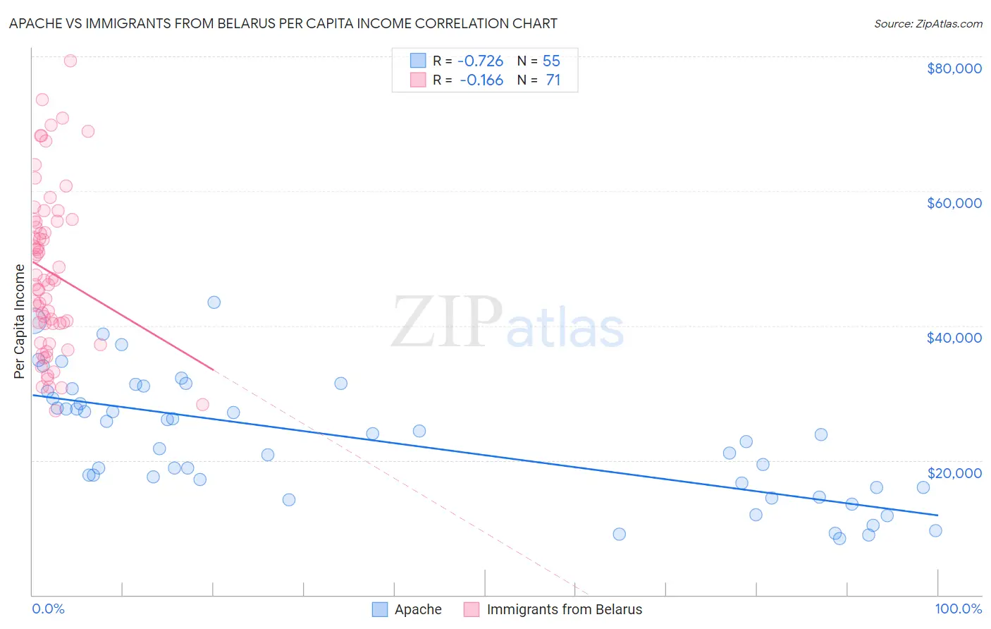Apache vs Immigrants from Belarus Per Capita Income