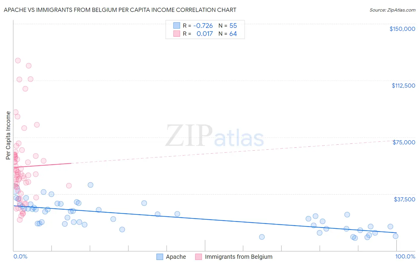 Apache vs Immigrants from Belgium Per Capita Income