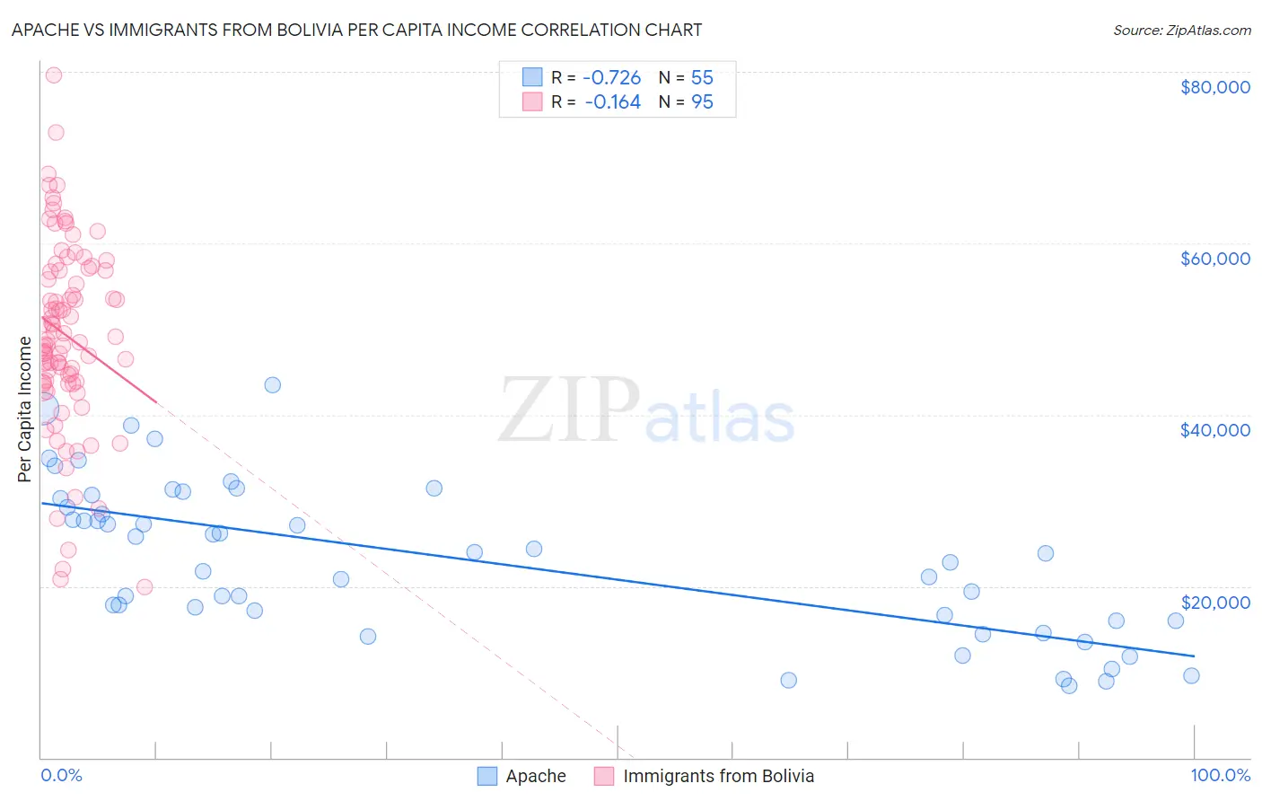 Apache vs Immigrants from Bolivia Per Capita Income