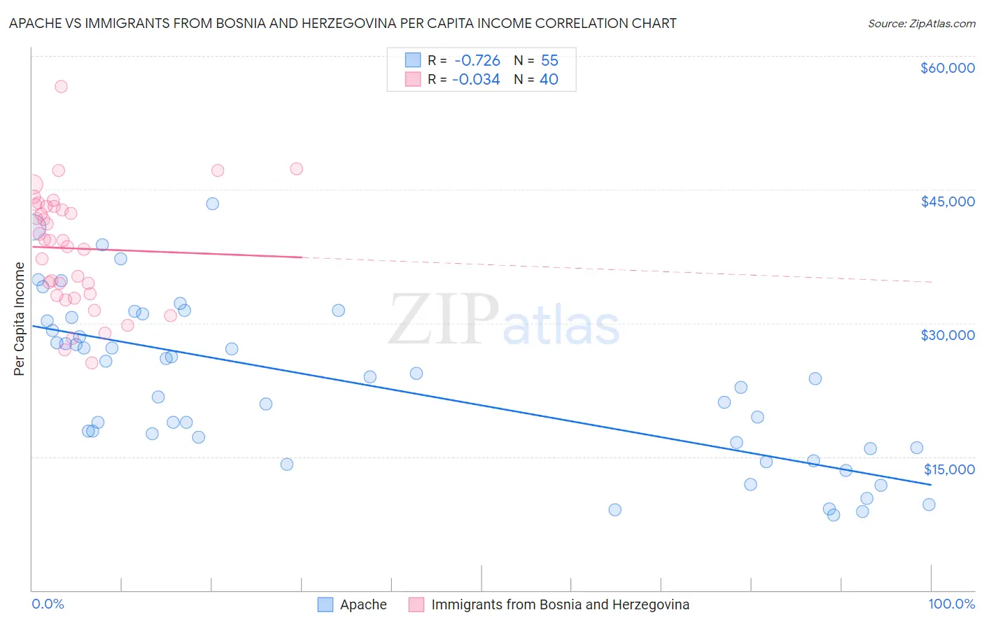Apache vs Immigrants from Bosnia and Herzegovina Per Capita Income