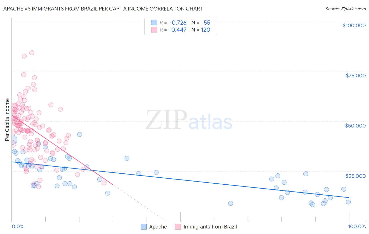 Apache vs Immigrants from Brazil Per Capita Income