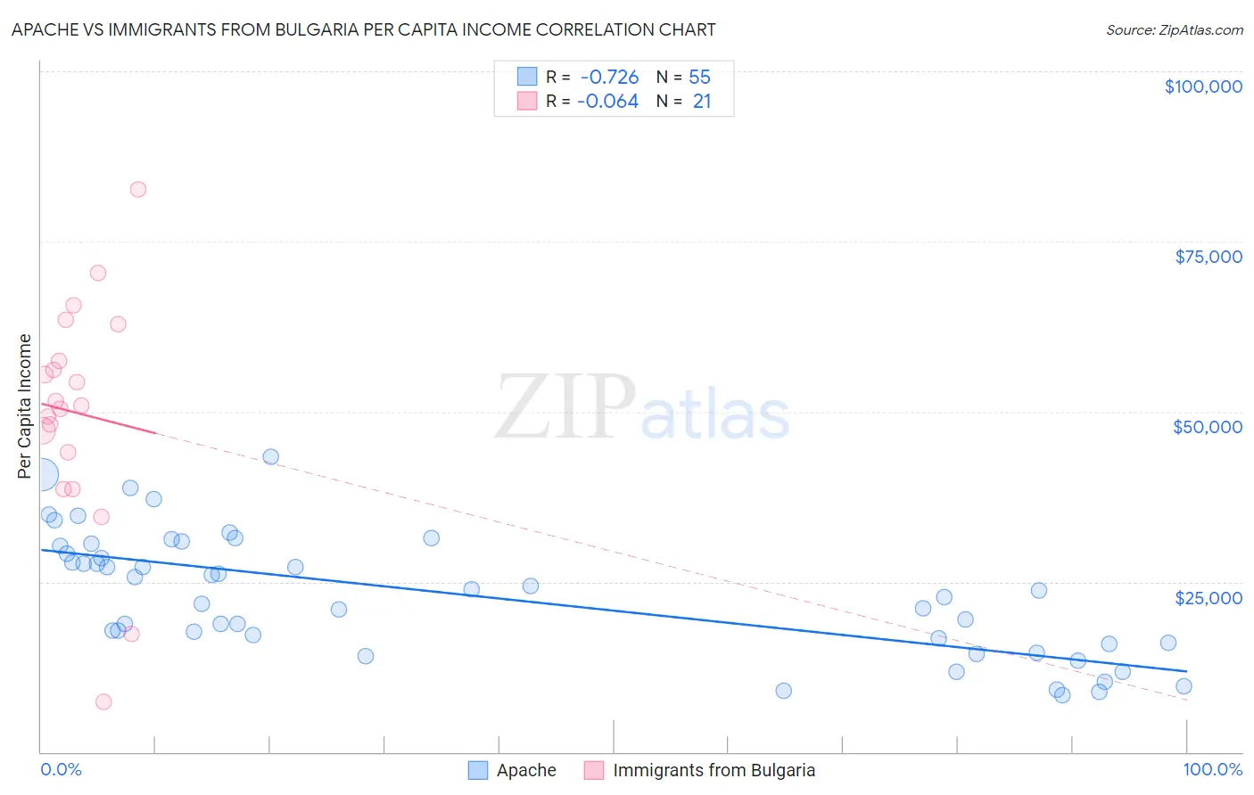 Apache vs Immigrants from Bulgaria Per Capita Income
