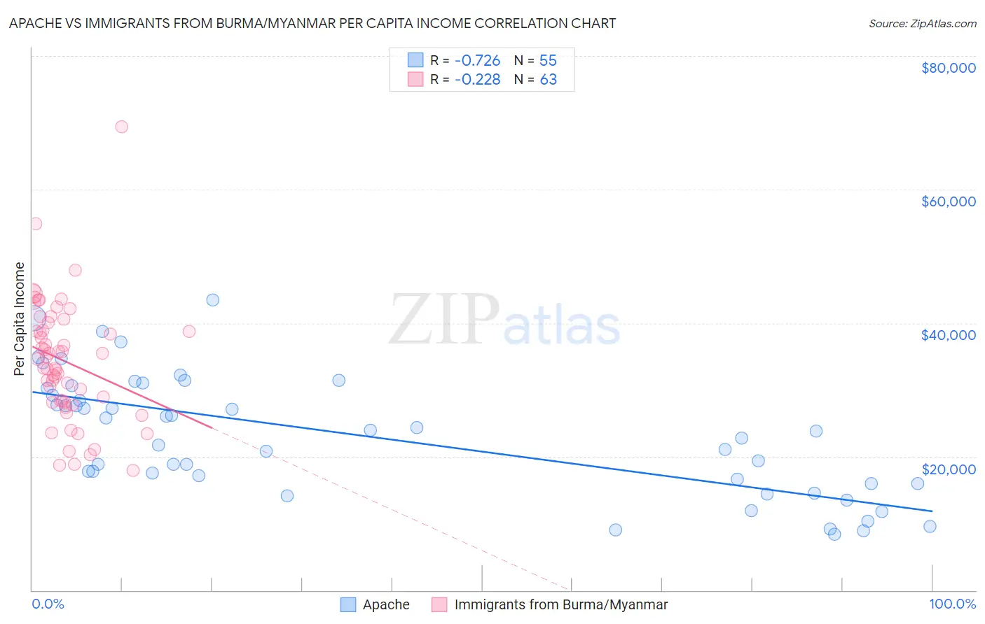 Apache vs Immigrants from Burma/Myanmar Per Capita Income