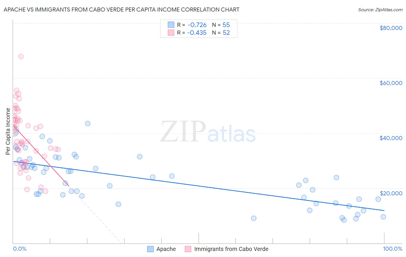 Apache vs Immigrants from Cabo Verde Per Capita Income