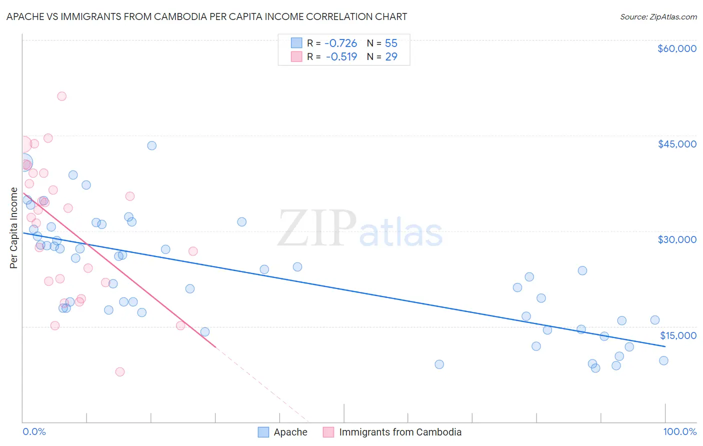 Apache vs Immigrants from Cambodia Per Capita Income