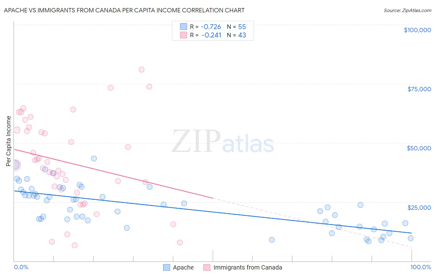 Apache vs Immigrants from Canada Per Capita Income