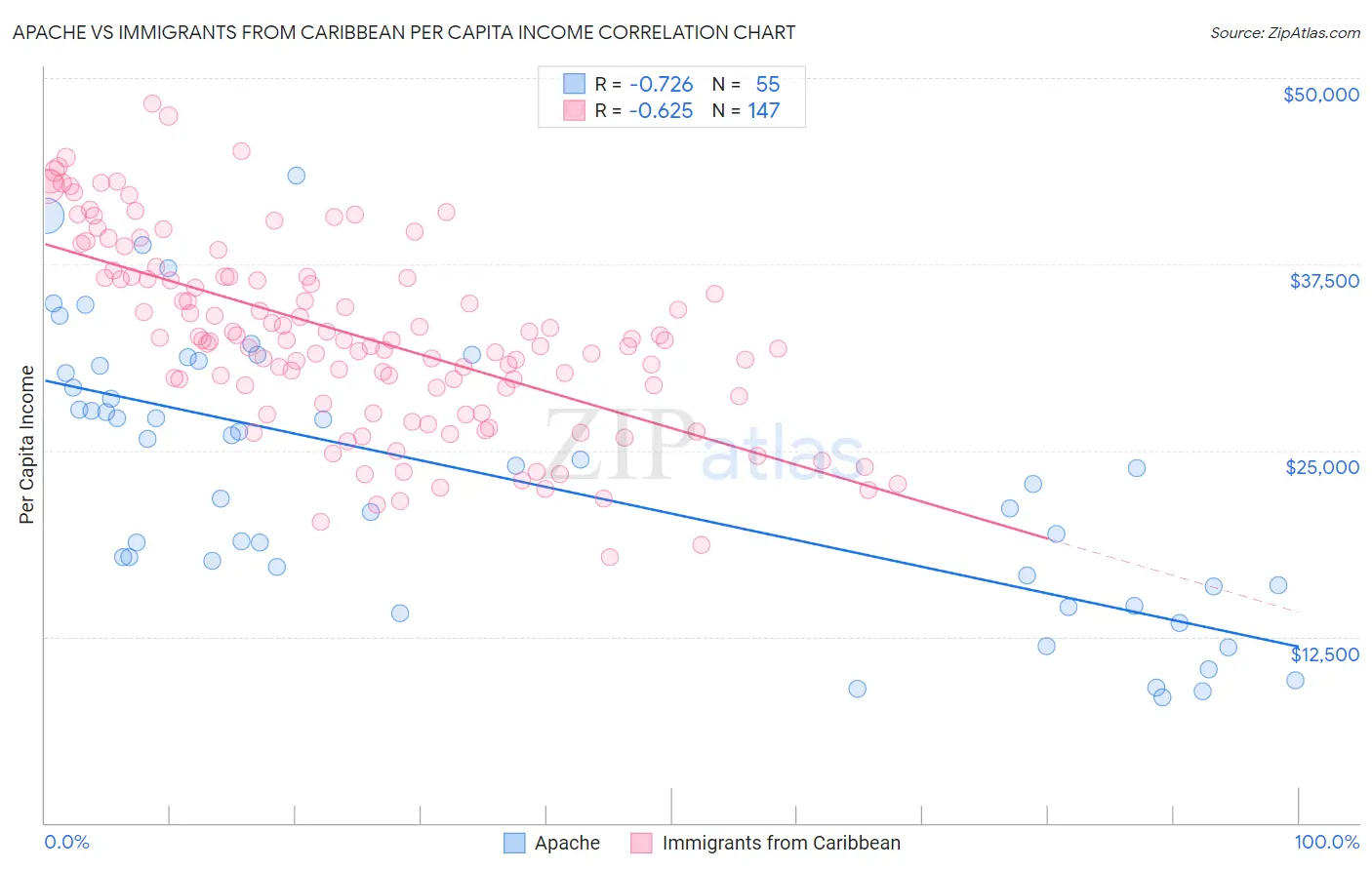 Apache vs Immigrants from Caribbean Per Capita Income
