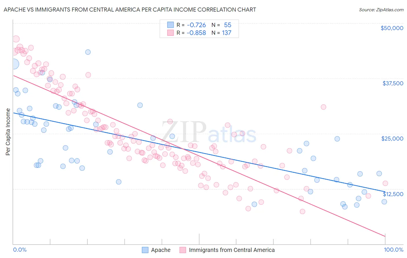 Apache vs Immigrants from Central America Per Capita Income
