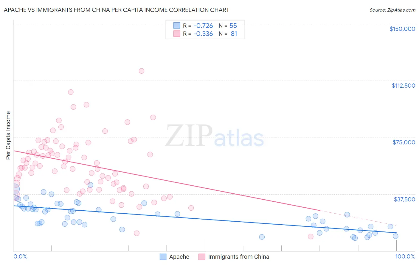 Apache vs Immigrants from China Per Capita Income