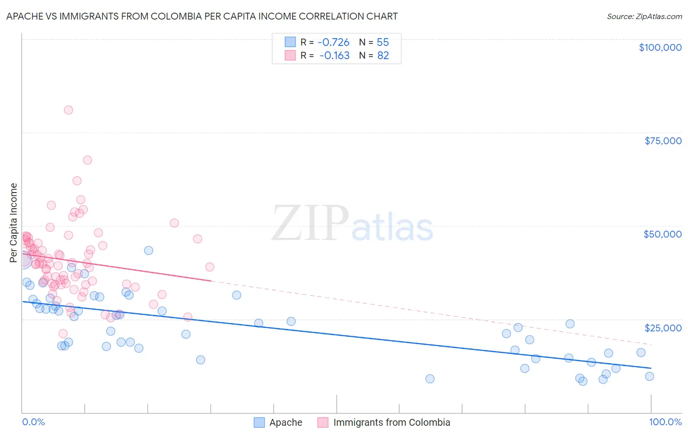 Apache vs Immigrants from Colombia Per Capita Income
