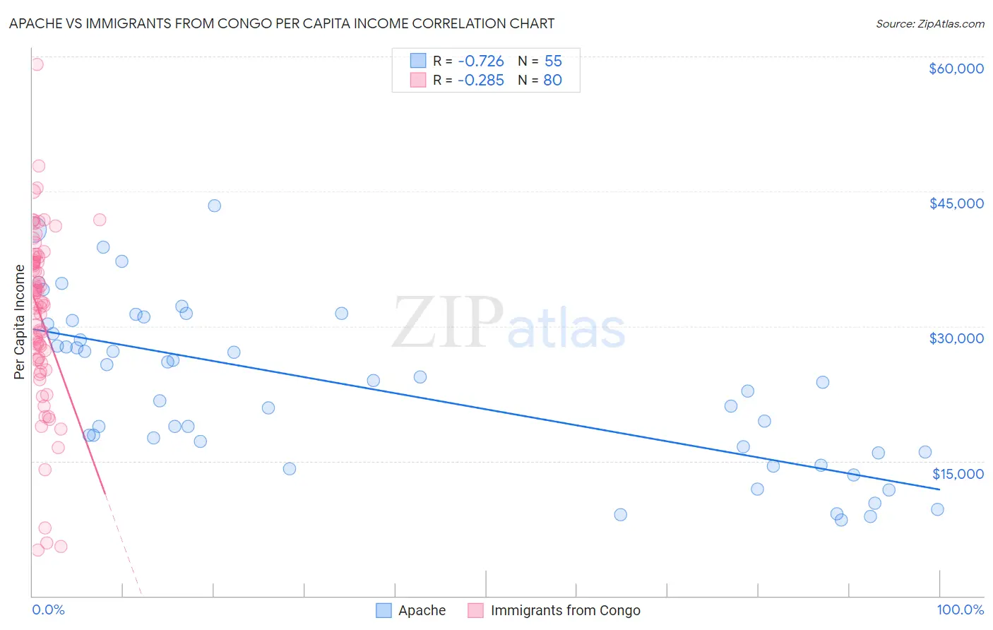 Apache vs Immigrants from Congo Per Capita Income