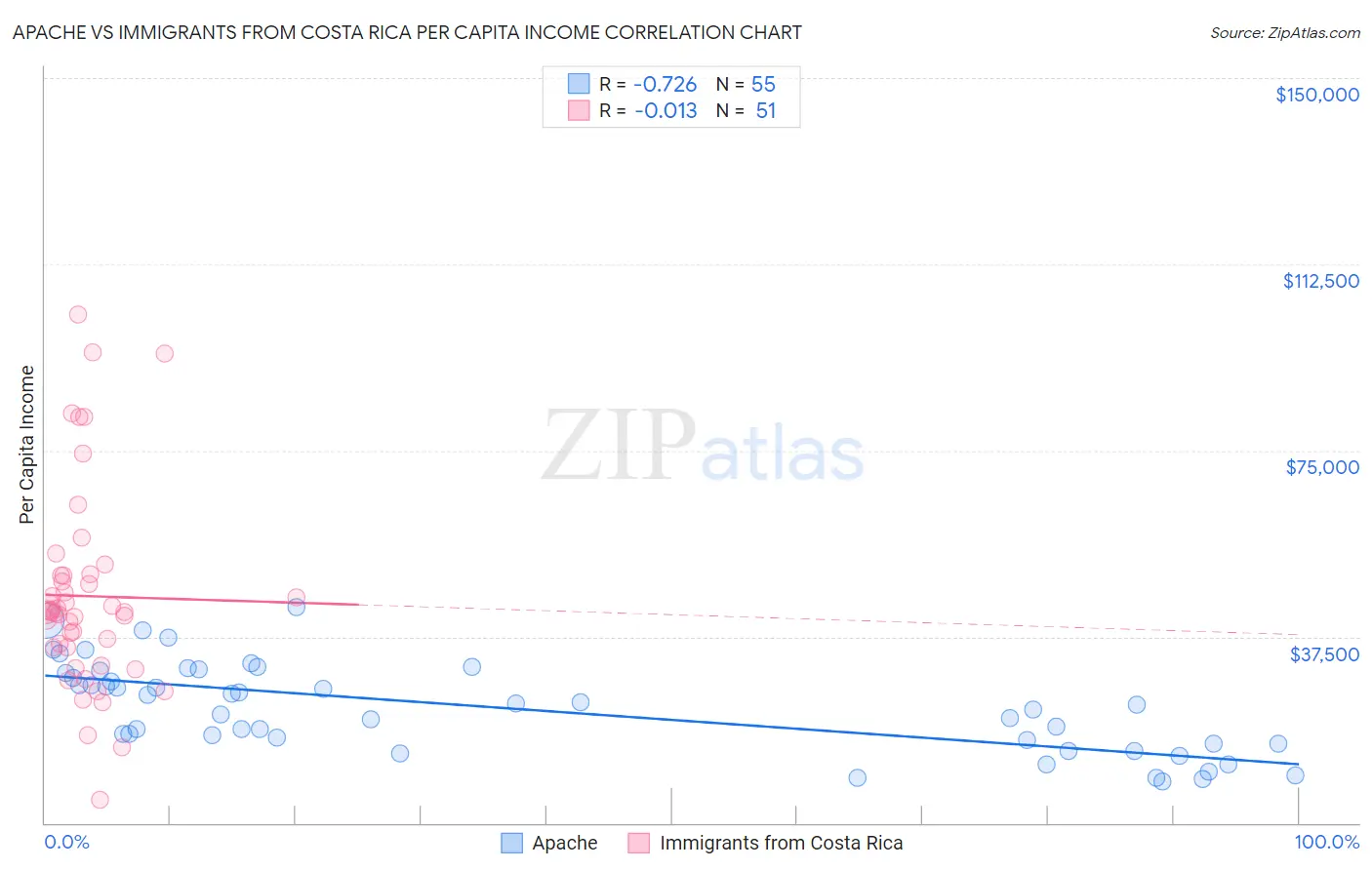 Apache vs Immigrants from Costa Rica Per Capita Income