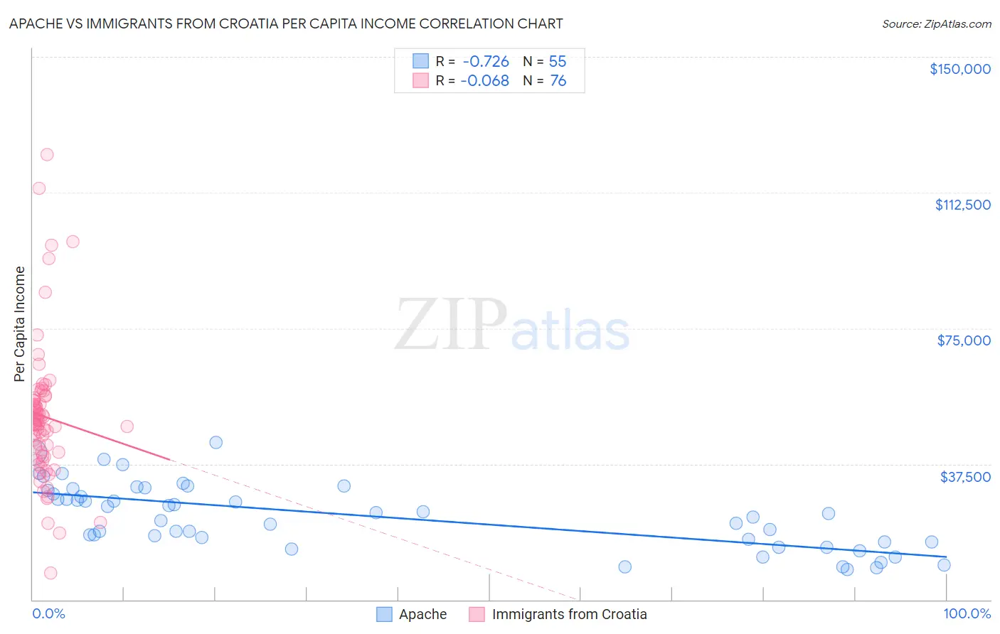 Apache vs Immigrants from Croatia Per Capita Income