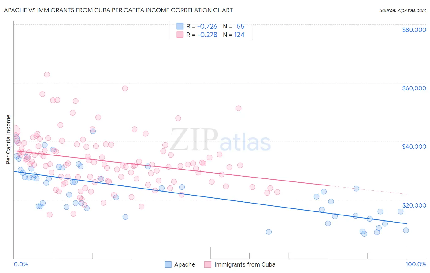 Apache vs Immigrants from Cuba Per Capita Income