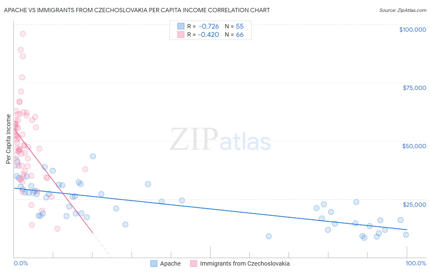 Apache vs Immigrants from Czechoslovakia Per Capita Income