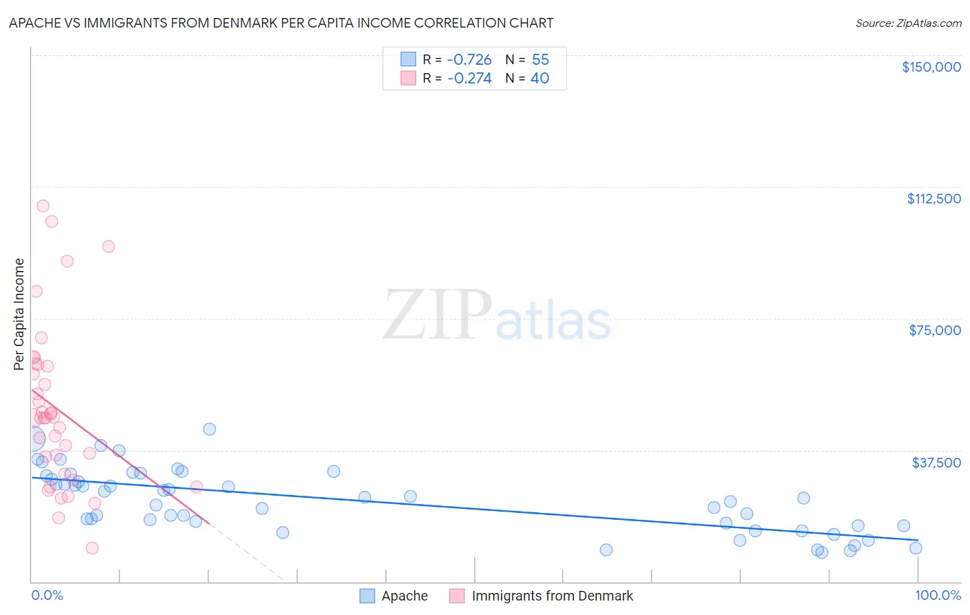 Apache vs Immigrants from Denmark Per Capita Income