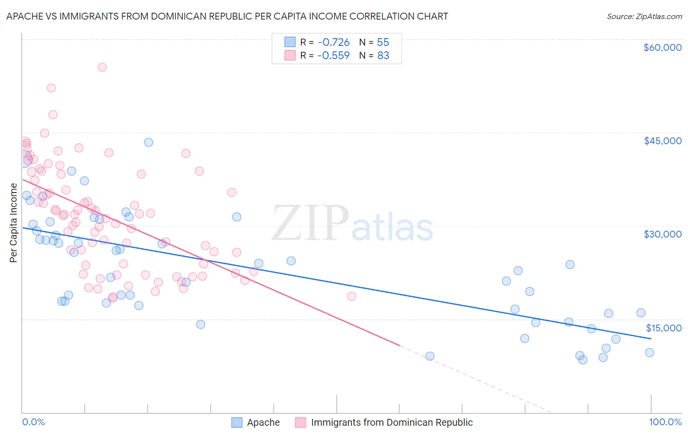 Apache vs Immigrants from Dominican Republic Per Capita Income