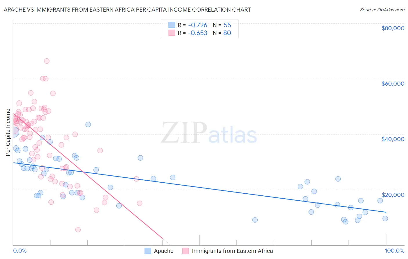 Apache vs Immigrants from Eastern Africa Per Capita Income