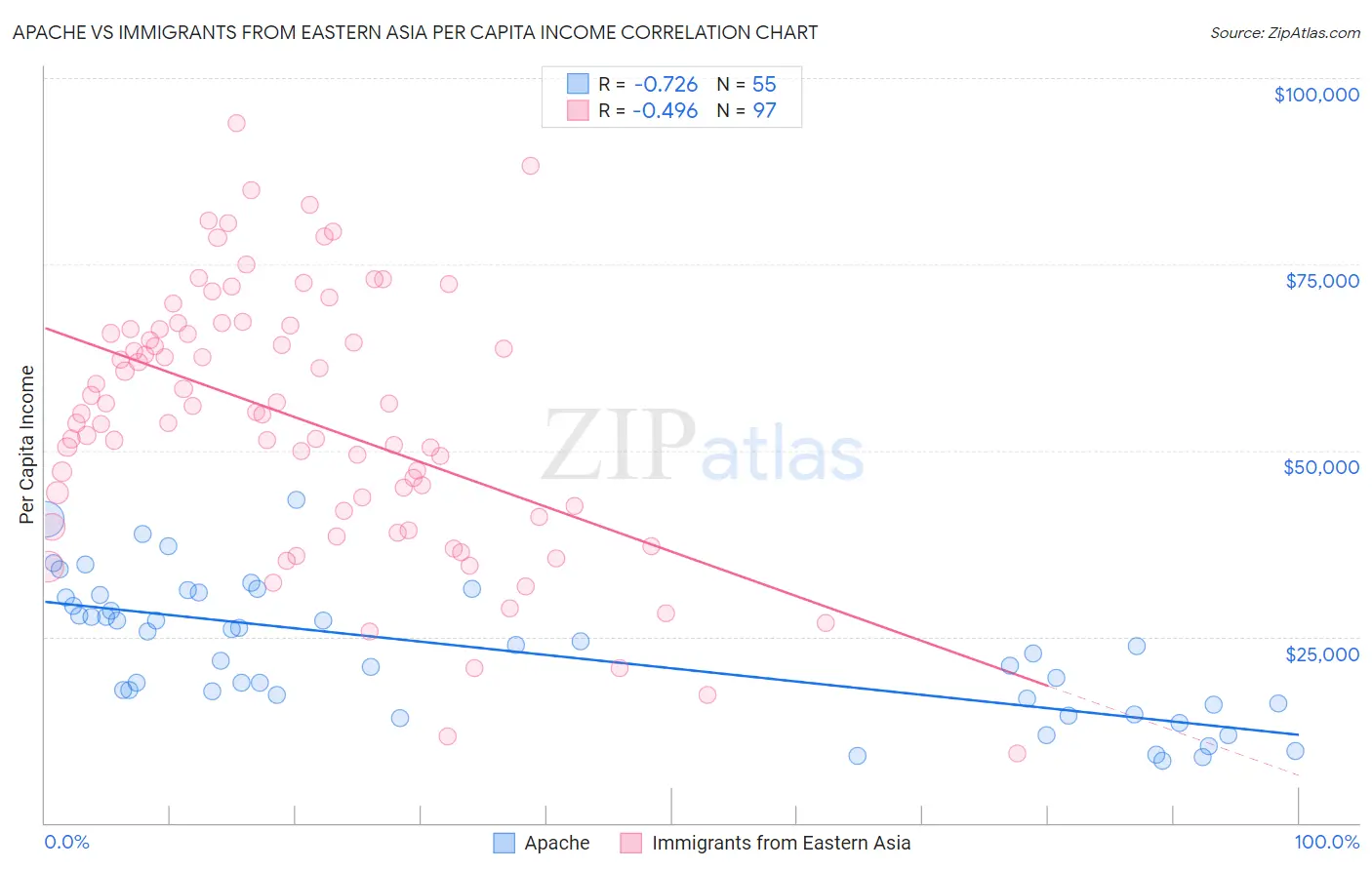 Apache vs Immigrants from Eastern Asia Per Capita Income