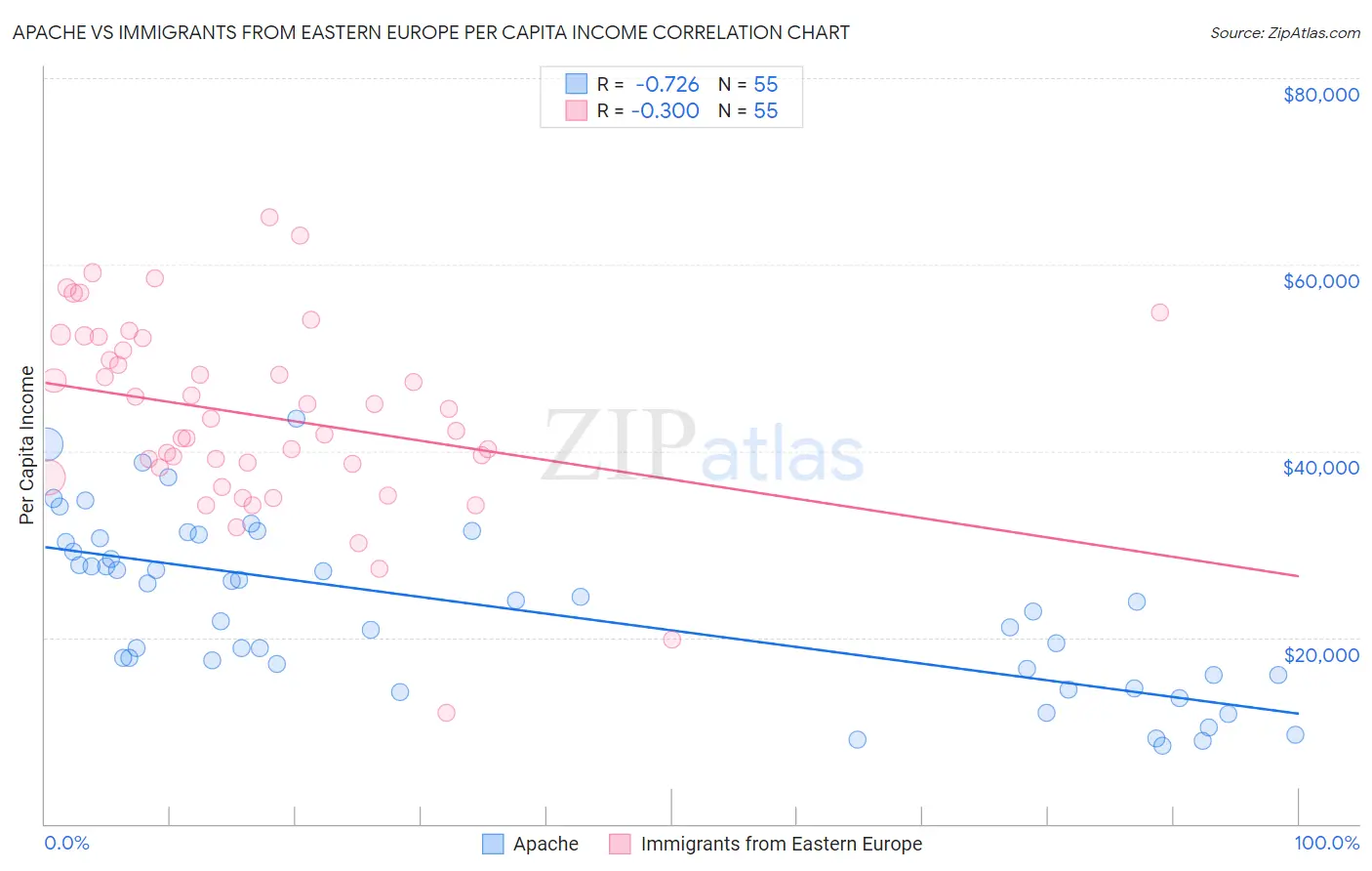 Apache vs Immigrants from Eastern Europe Per Capita Income