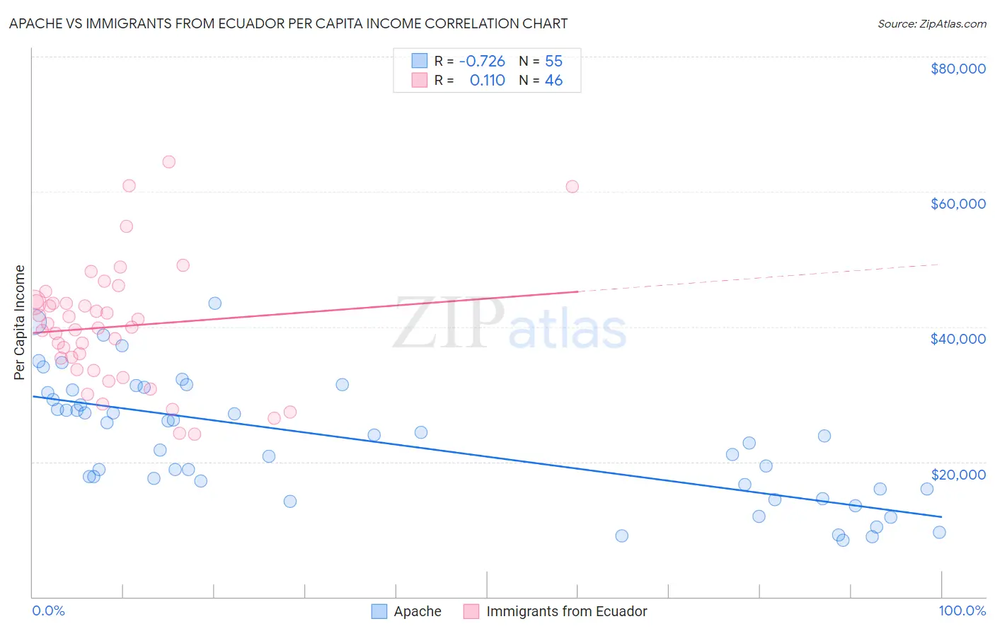Apache vs Immigrants from Ecuador Per Capita Income
