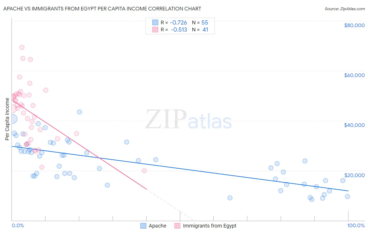 Apache vs Immigrants from Egypt Per Capita Income