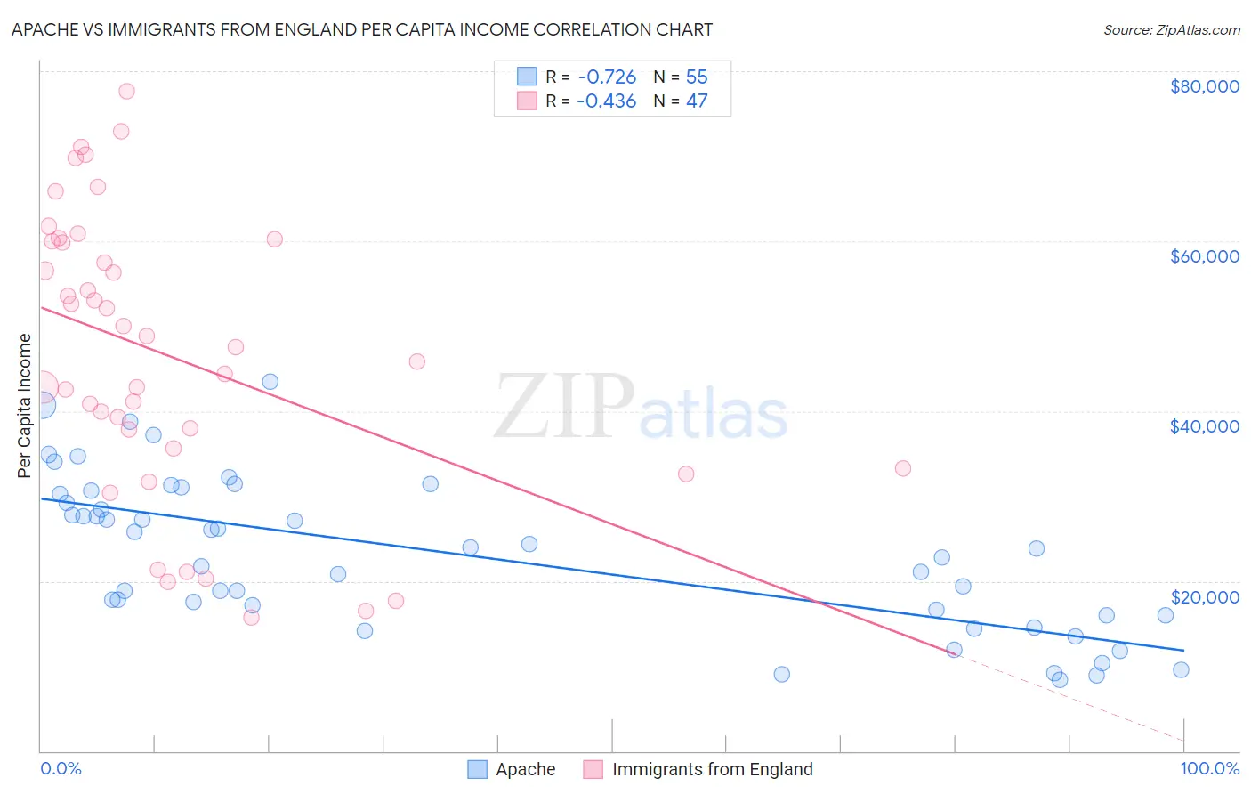 Apache vs Immigrants from England Per Capita Income