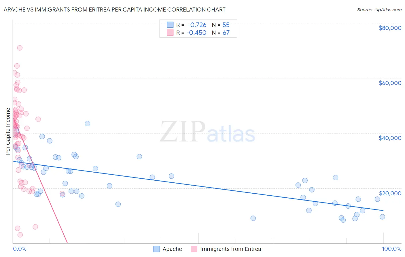Apache vs Immigrants from Eritrea Per Capita Income