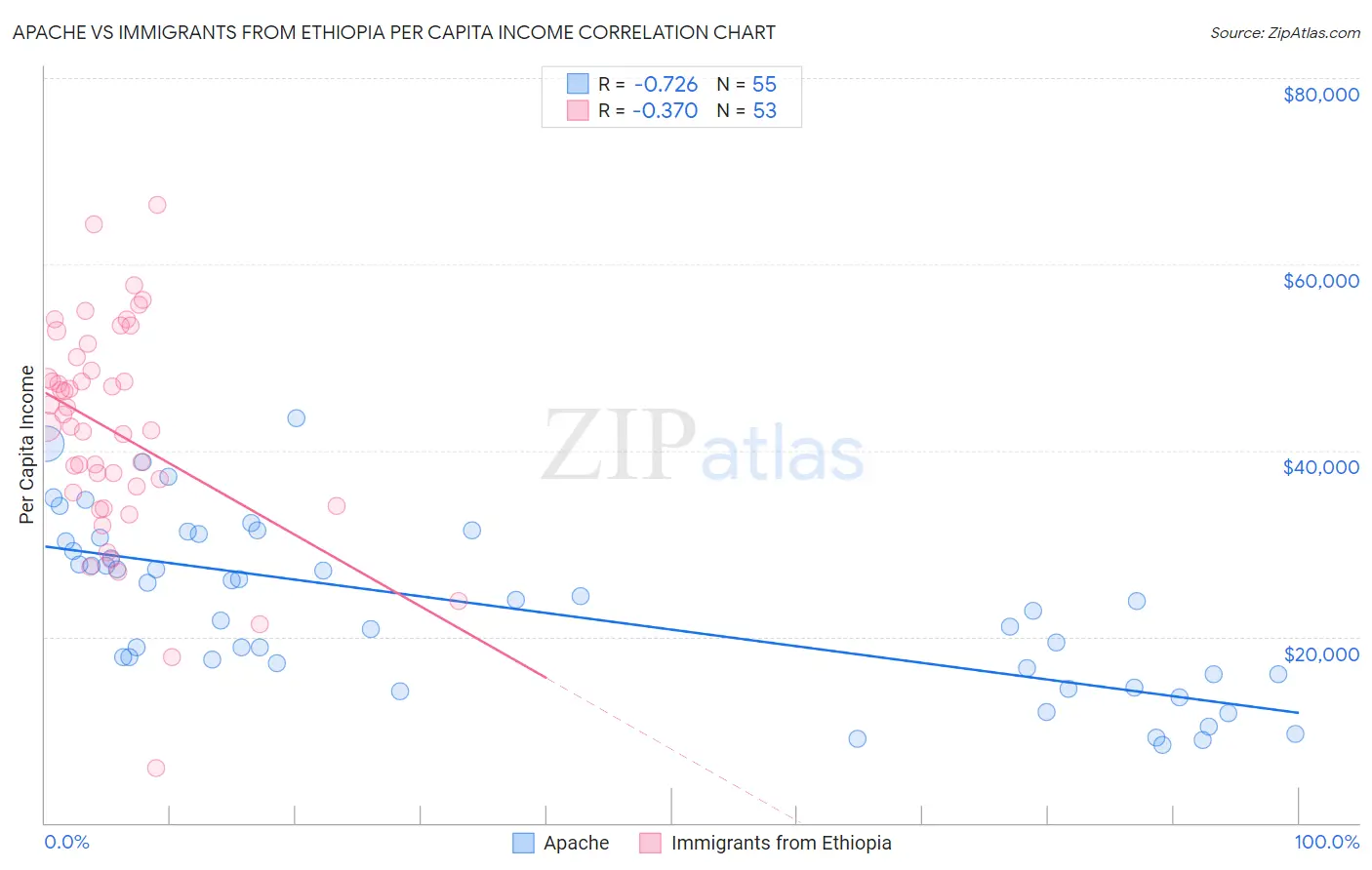 Apache vs Immigrants from Ethiopia Per Capita Income