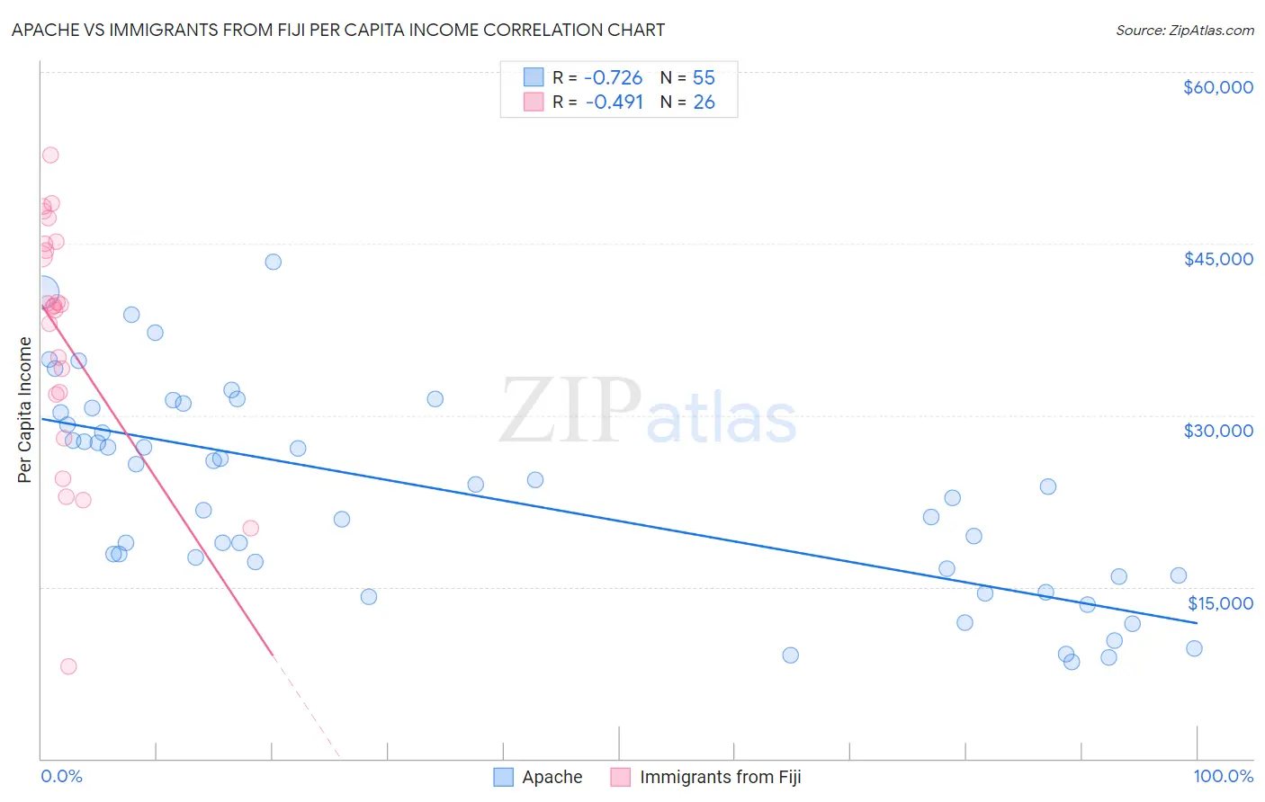 Apache vs Immigrants from Fiji Per Capita Income