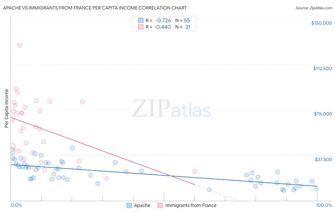 Apache vs Immigrants from France Per Capita Income