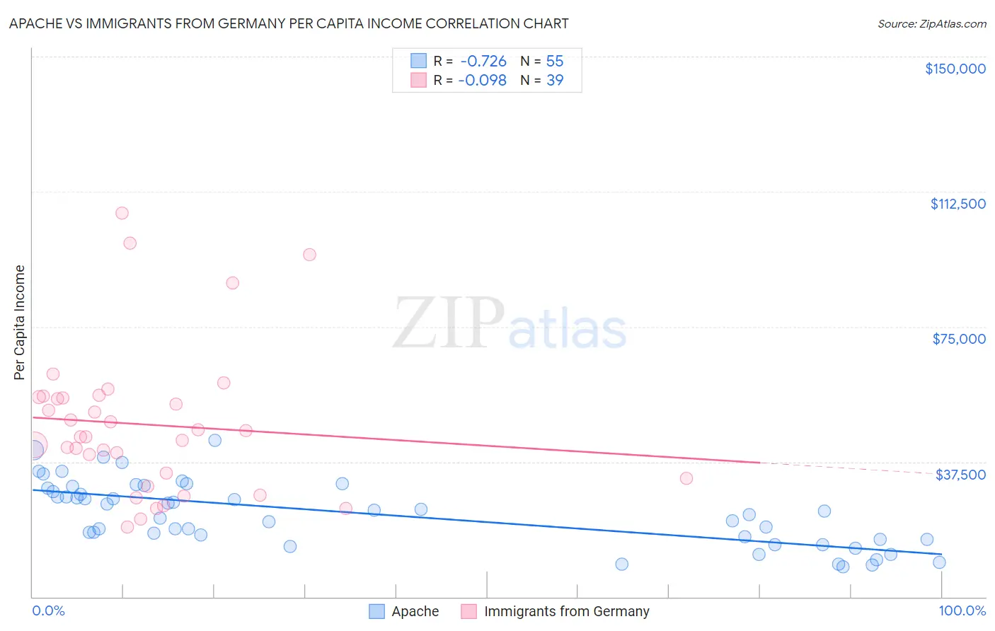 Apache vs Immigrants from Germany Per Capita Income