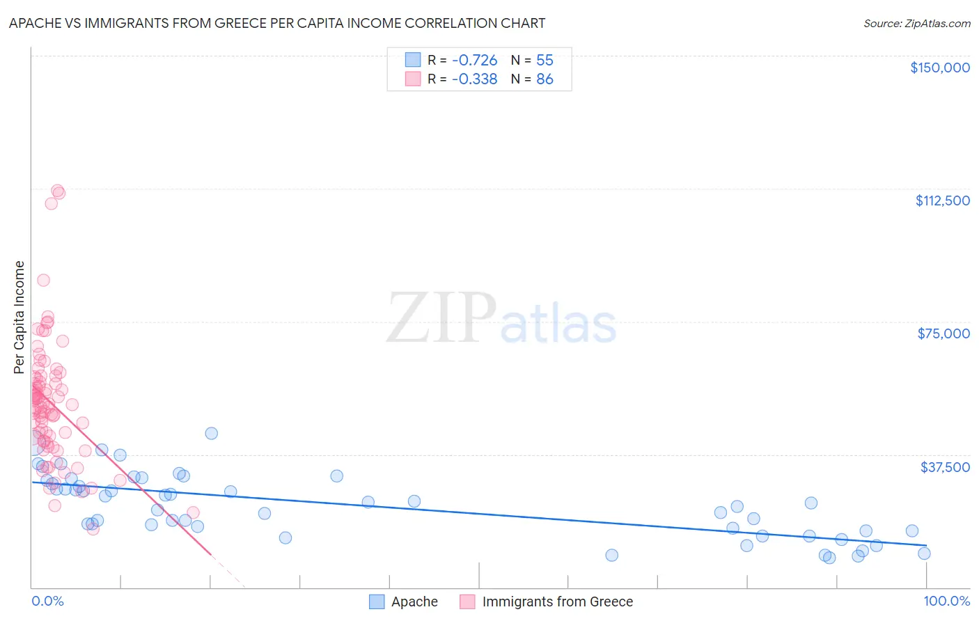 Apache vs Immigrants from Greece Per Capita Income