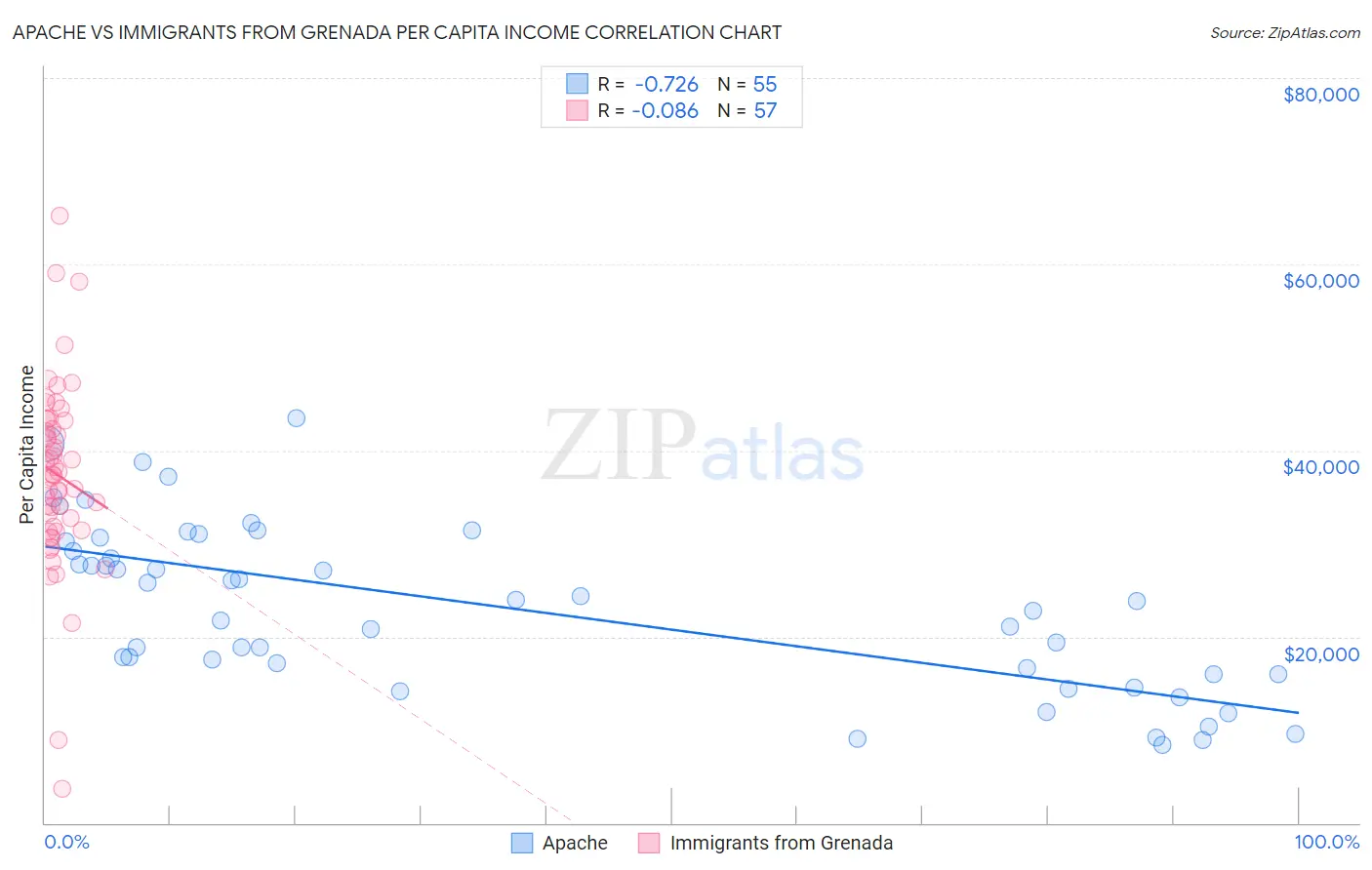 Apache vs Immigrants from Grenada Per Capita Income