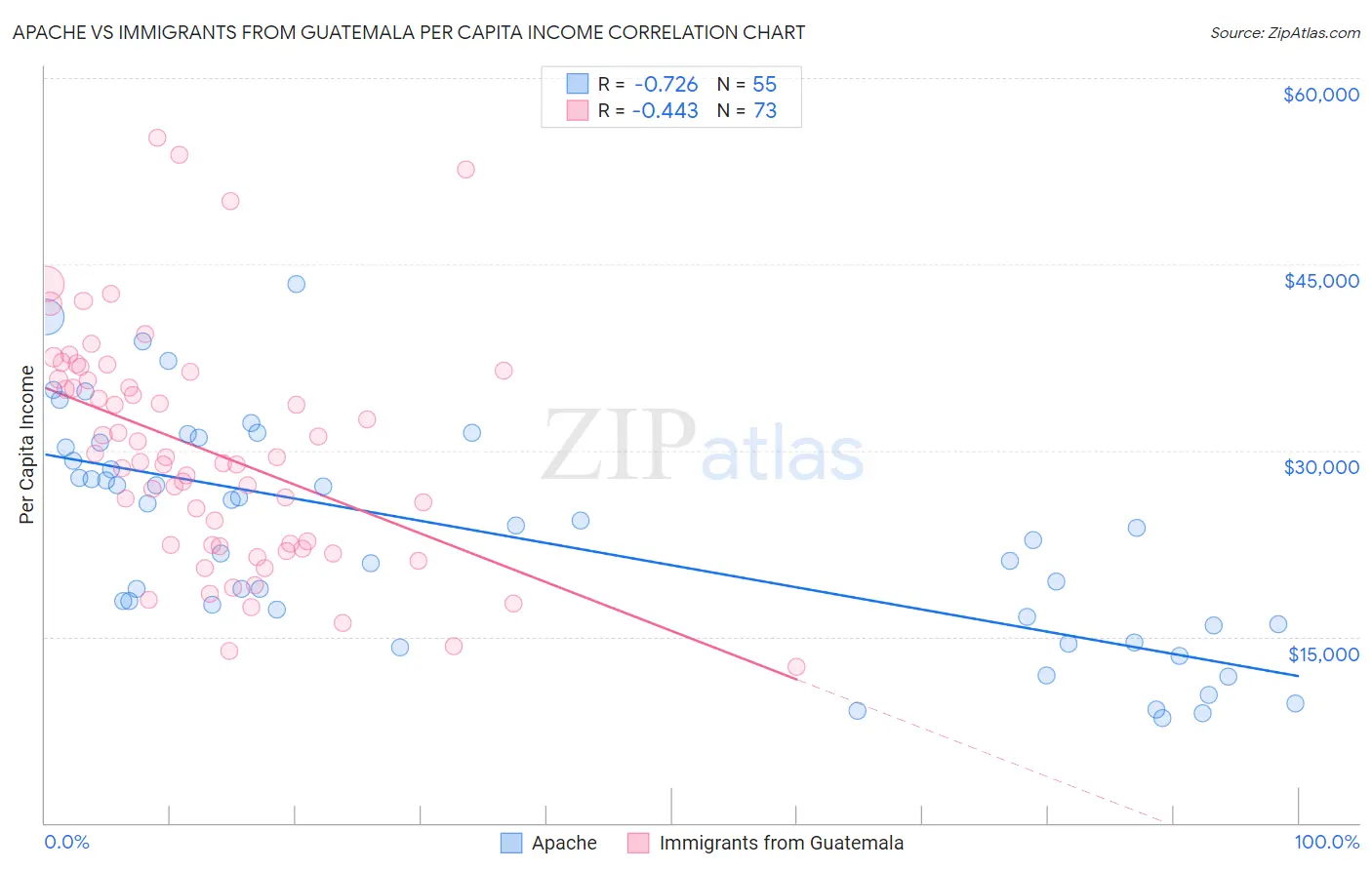 Apache vs Immigrants from Guatemala Per Capita Income