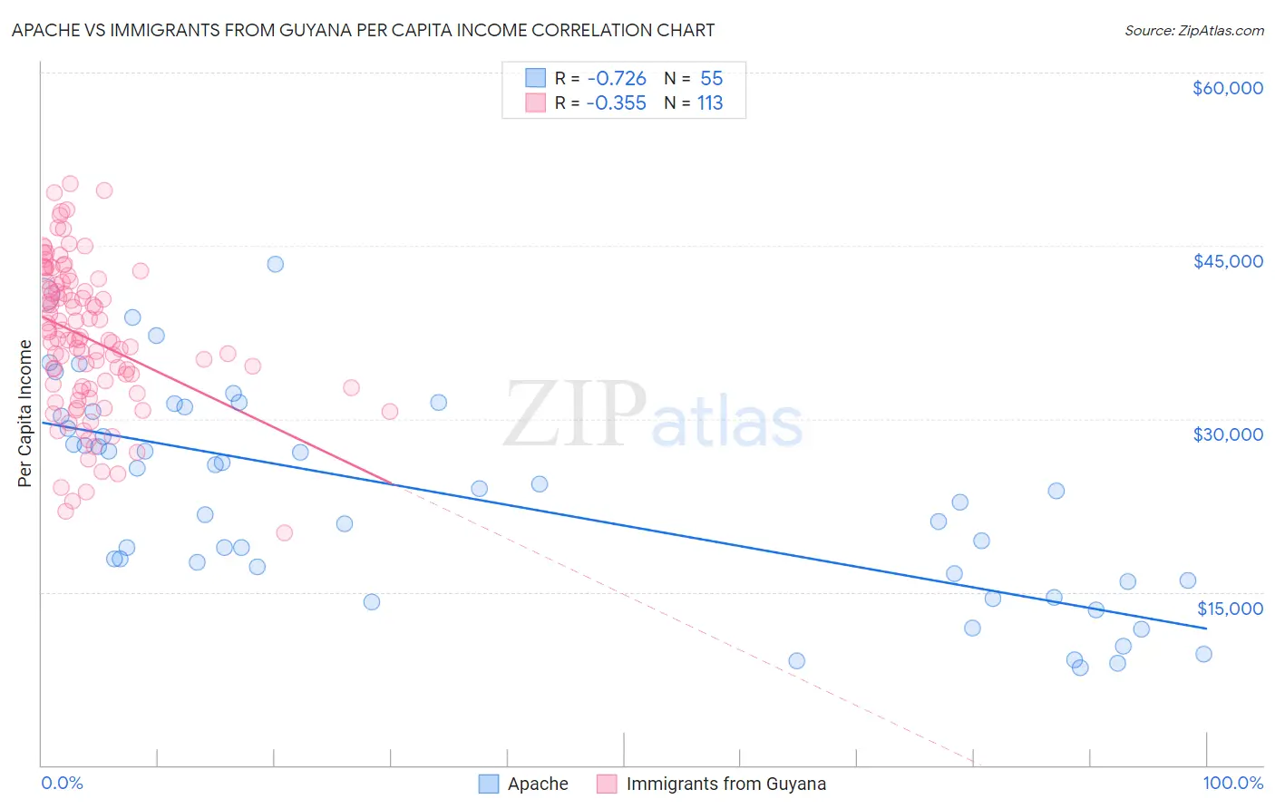 Apache vs Immigrants from Guyana Per Capita Income